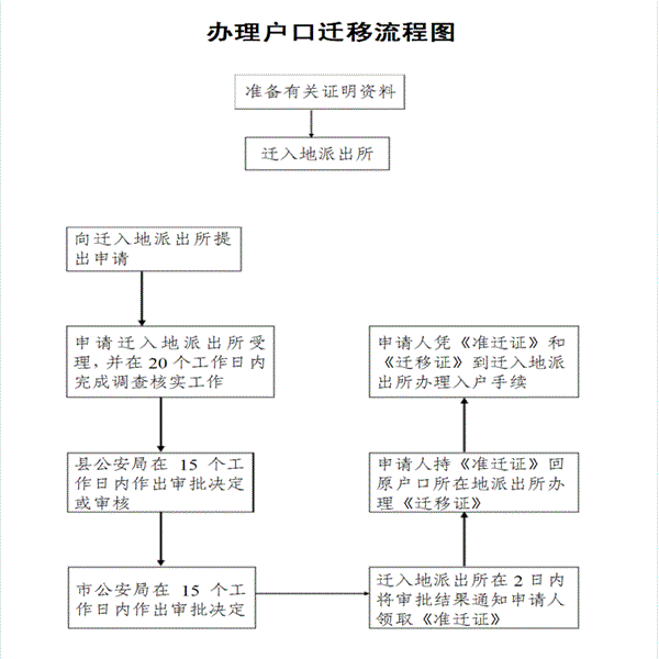 深圳核準(zhǔn)入戶流程_深戶積分入戶流程_新技術(shù)新項目準(zhǔn)入流程