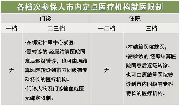 深圳醫(yī)保一檔二檔三檔的區(qū)別，最全講解