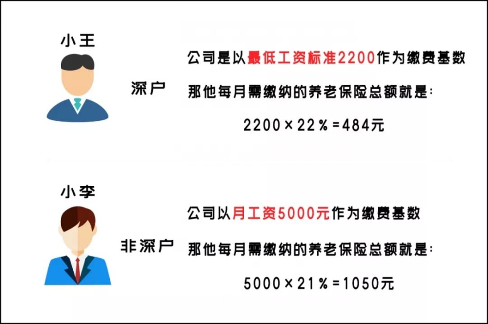 2019年深圳社保繳費比例及基數(shù)表發(fā)布！