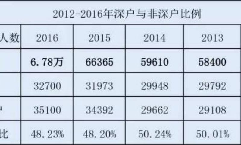 深圳應屆生落戶政策2022補貼