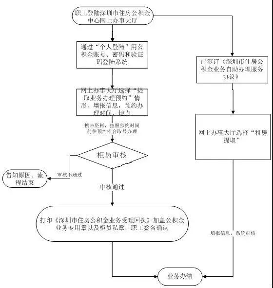 深圳住房公積金有哪些用途？提取公積金的13種情況是什么？看完你就明白啦