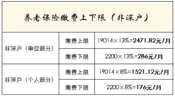 【關注】在深圳工作那么多年，每月社保該交多少錢終于懂了！