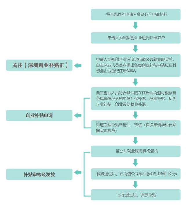 深圳市大學生就業(yè)創(chuàng)業(yè)補貼政策(2022年深圳大學生創(chuàng)業(yè)補貼政策及深圳如何辦理創(chuàng)業(yè)補貼)