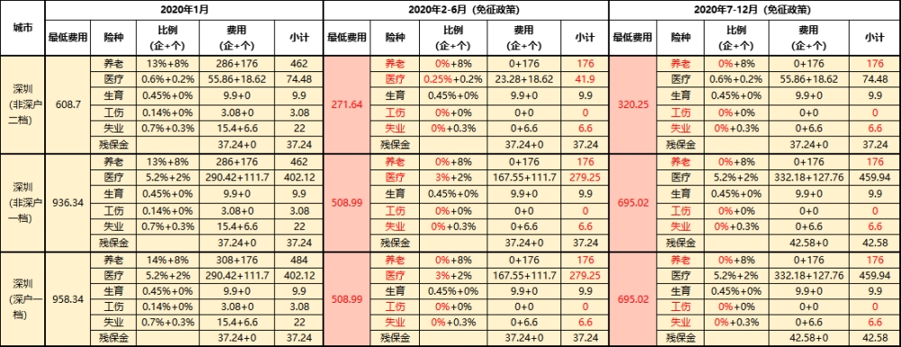 深圳社保減免政策前后費(fèi)用對(duì)比圖