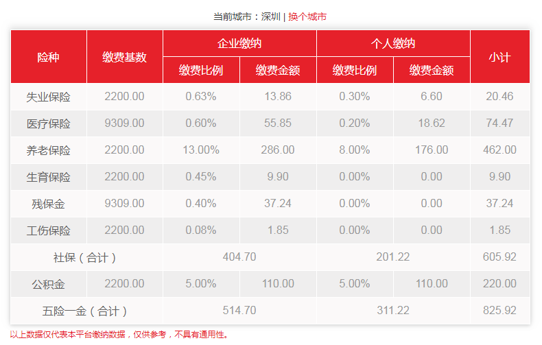 非深戶二檔10月深圳社保明細(xì)清單