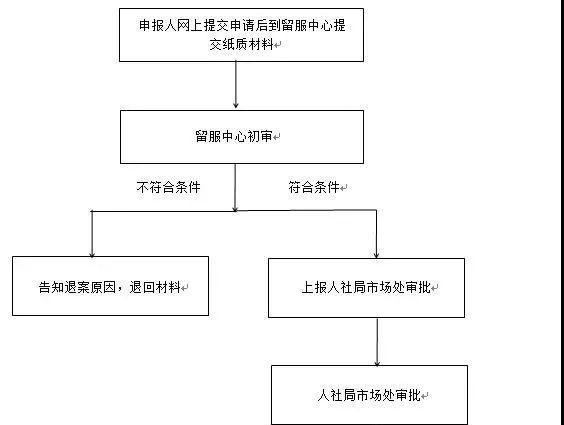 留學(xué)生落戶深圳的流程是怎么樣的呢？需要哪些資料呢？