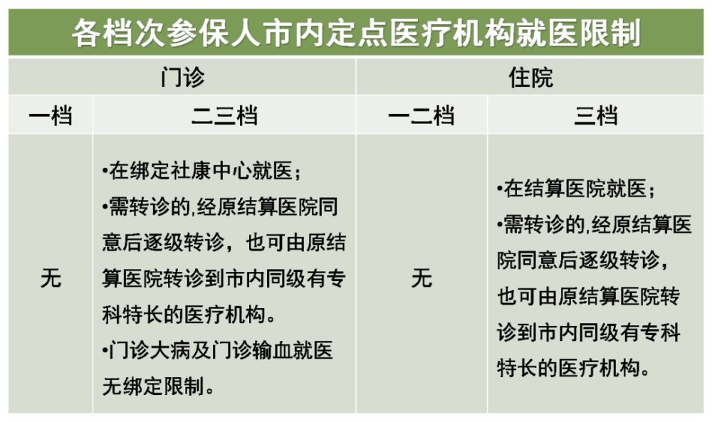 深圳各檔次參保人市內(nèi)定點(diǎn)醫(yī)療機(jī)構(gòu)就醫(yī)限制