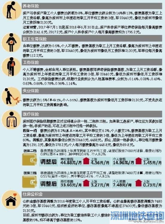 深圳社保繳費基數(shù)7月1日起上調(diào) 深圳月均工資上調(diào)至7480元