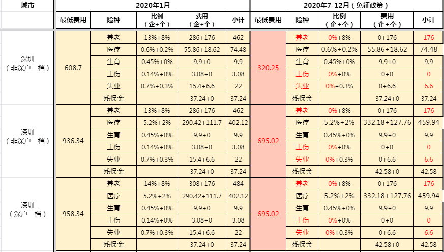 2020年深圳減免政策費用