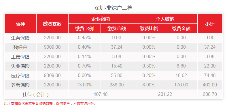 2020年1月深圳非深戶(hù)二檔社保費(fèi)用