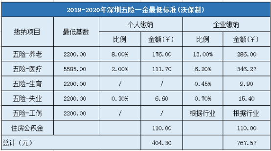 2019-2020年深圳五險(xiǎn)一金最低標(biāo)準(zhǔn)