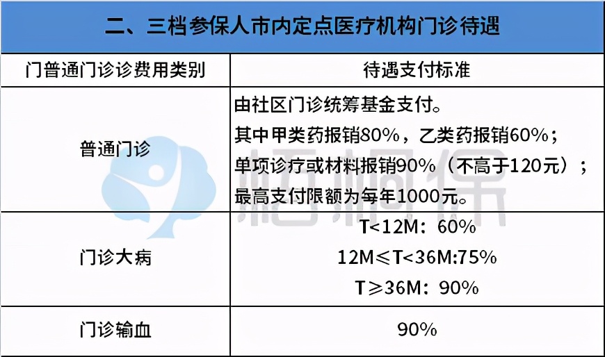 深圳社保買二檔還是三檔好（非深戶一檔還是二檔好）