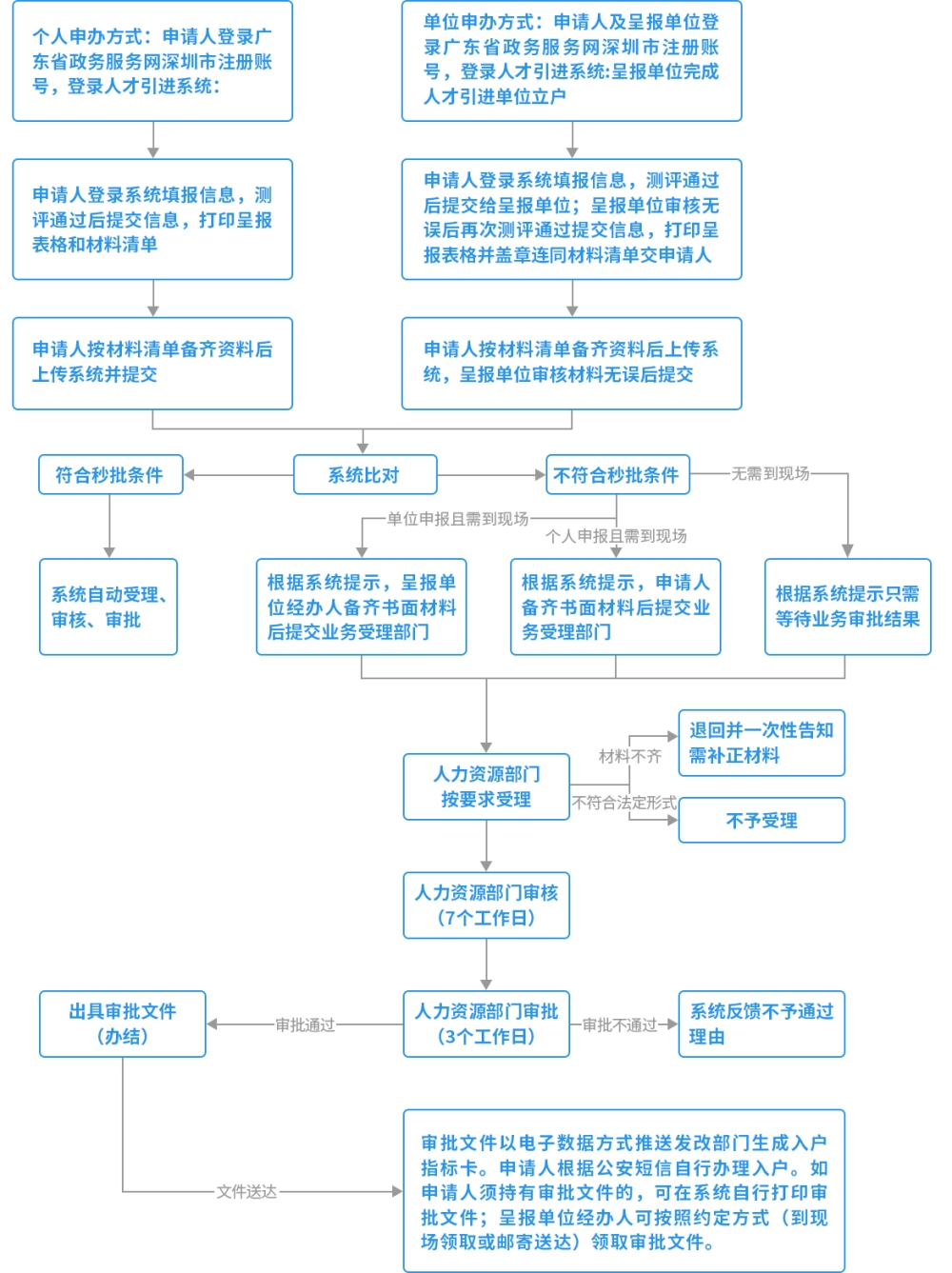 2022年深圳積分入戶核準(zhǔn)入戶的步驟是哪些？