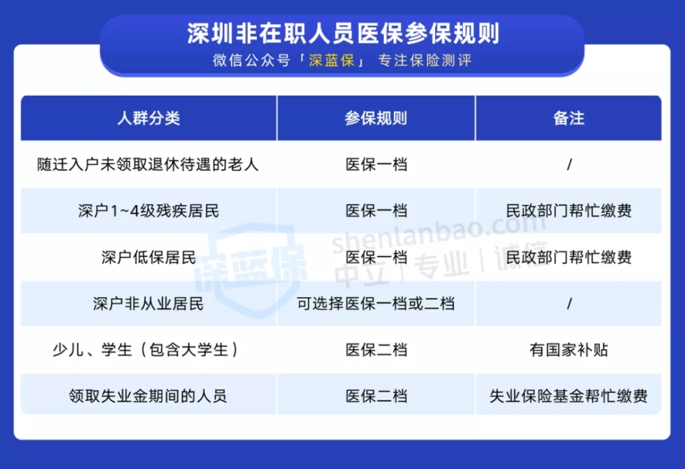 干貨！一口氣搞懂深圳醫(yī)保一二三檔，這樣用更省錢(qián)