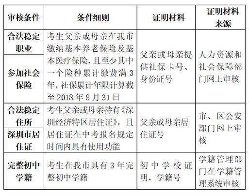 廣東深圳隨遷子女2018異地中考政策