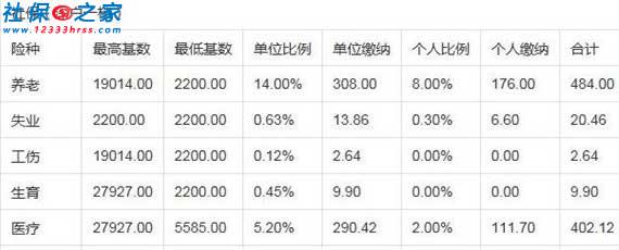 深圳社保一二三檔費(fèi)用標(biāo)準(zhǔn)