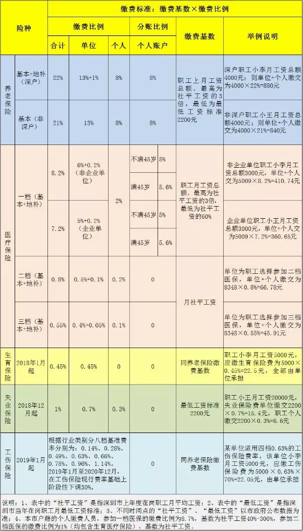 速看！2019社保繳費比例及繳費基數(shù)表來了！每月交多少錢你知道嗎？