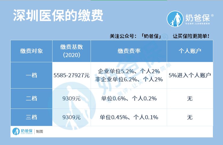 深圳醫(yī)保繳費(fèi)