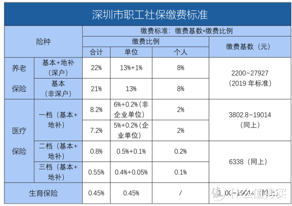 深圳成為先行示范區(qū)，深圳市民有哪些新福利？深圳醫(yī)保重大利好