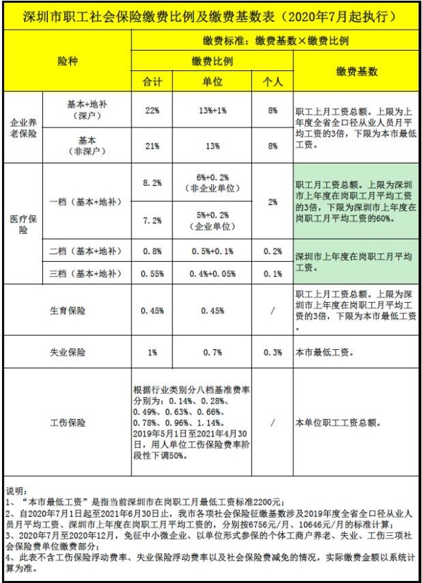 深圳養(yǎng)老保險繳費計算方法是怎樣