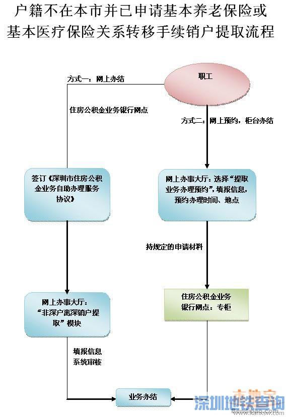 非深戶離開深圳公積金余額怎么辦？如何銷戶提??？