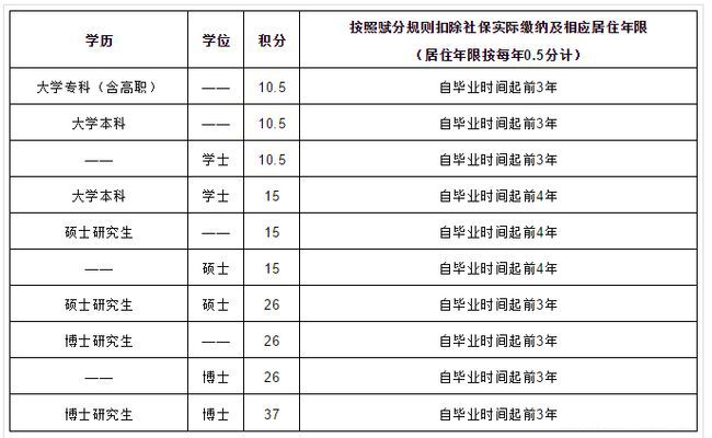 深圳中級(jí)職稱加多少積分_碩士中級(jí)工程師職稱評(píng)定條件_代辦中級(jí)工程師職稱