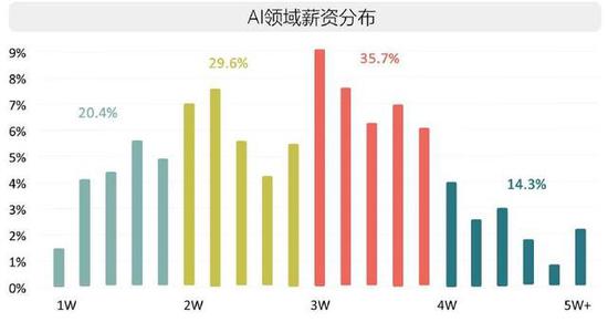 數(shù)據(jù)來(lái)源：騰訊研究院《2017全球人工智能人才白皮書》