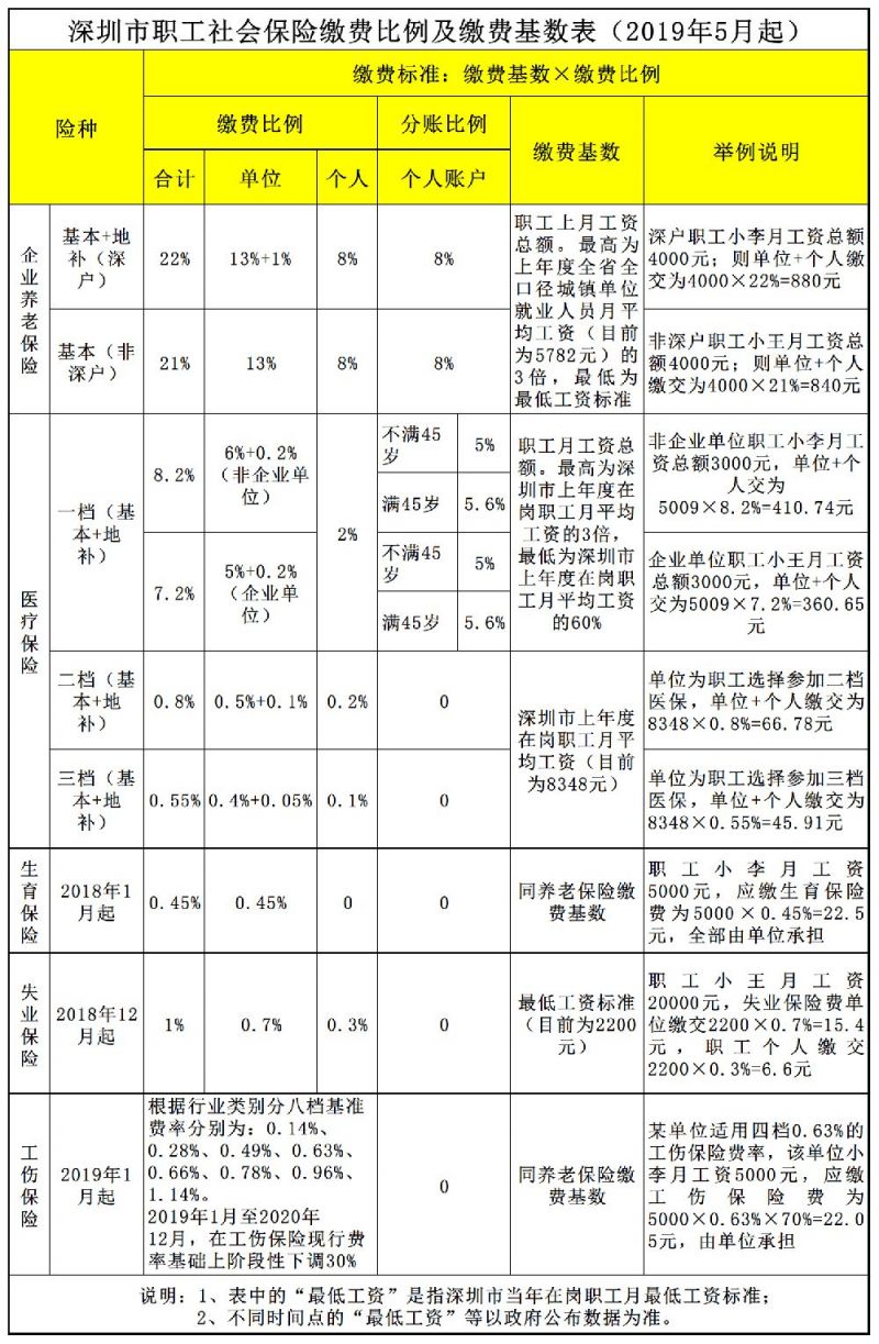 深圳社保繳費(fèi)基數(shù)調(diào)整 附最新繳費(fèi)比例及繳費(fèi)基數(shù)表