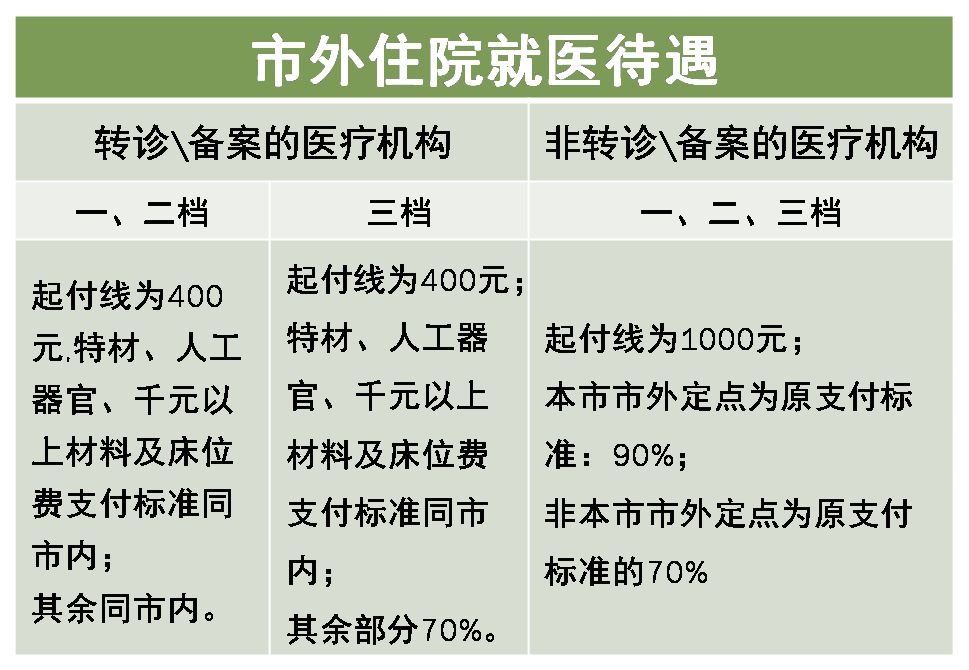 深圳市外住院就醫(yī)待遇