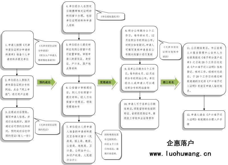 深戶積分入戶流程_新技術(shù)新項目準(zhǔn)入流程_深圳核準(zhǔn)入戶流程