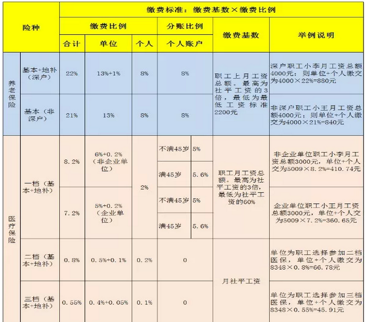 深圳最低社保繳費基數(shù),深圳社保繳費基數(shù)比例下調(diào)政策