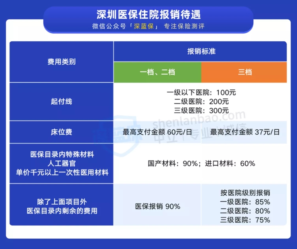 干貨！一口氣搞懂深圳醫(yī)保一二三檔，這樣用更省錢