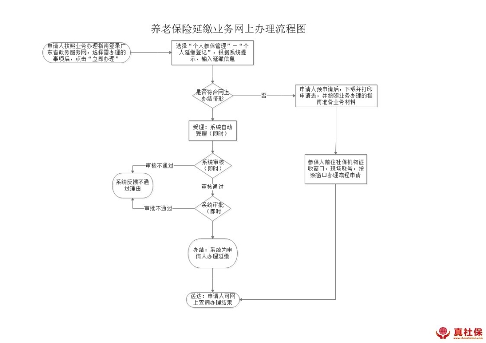 深圳養(yǎng)老保險延繳網(wǎng)上辦理流程