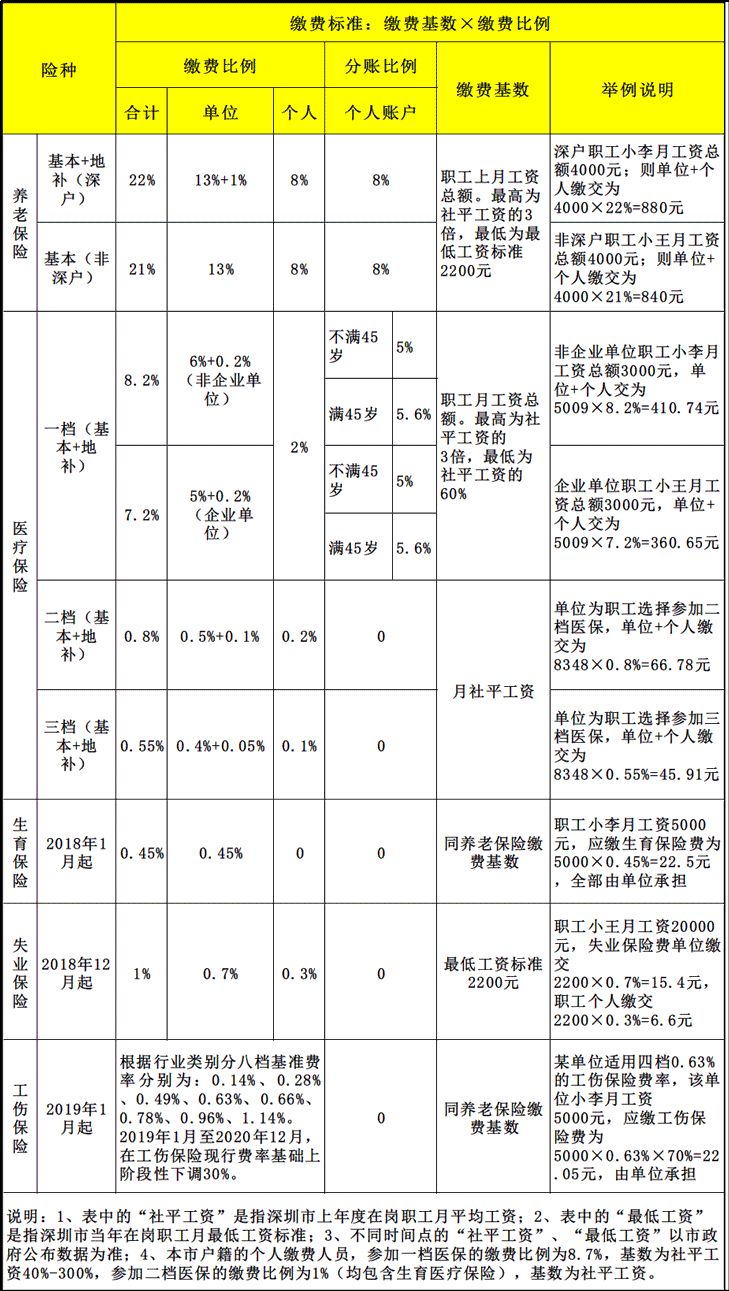 2019年深圳社保繳費比例及基數(shù)表發(fā)布！