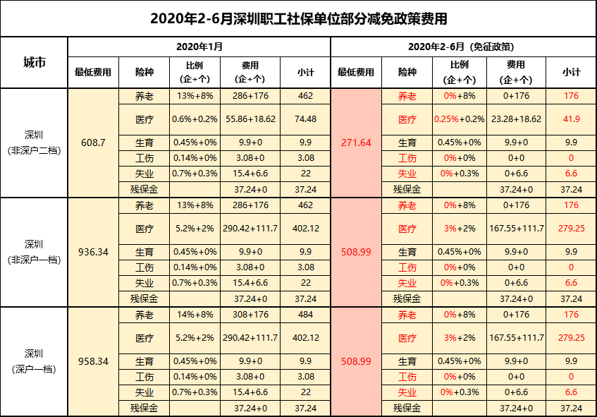 2020深圳社保減免政策費用