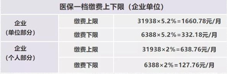 深圳社保一個(gè)月要交多少錢