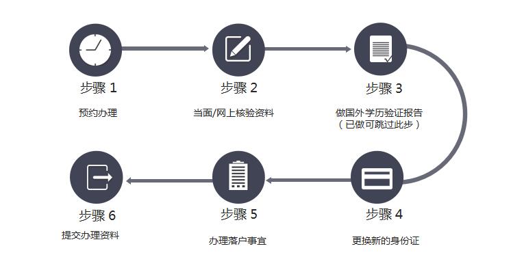 深圳留學(xué)生引進(jìn)入戶/大專本科留學(xué)生入深戶/留學(xué)生入戶深圳的方法_www.epx365.cn