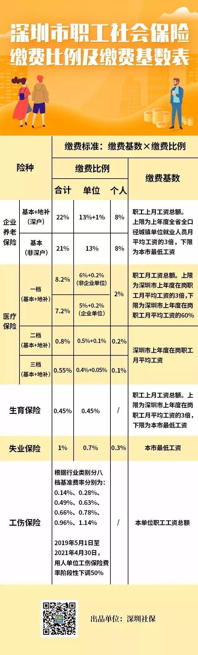 【關注】在深圳工作那么多年，每月社保該交多少錢終于懂了！