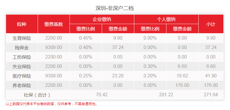 2020年2-6月深圳非深戶(hù)二檔社保費(fèi)用