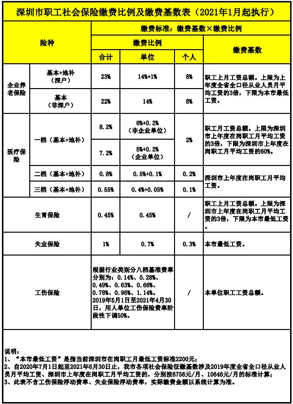 深圳2021年社保繳費(fèi)標(biāo)準(zhǔn)一覽