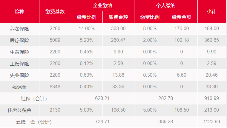 深圳社保繳費比例