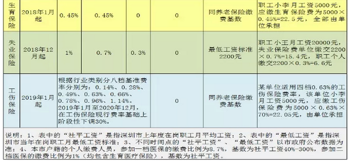 深圳最低社保繳費基數(shù),深圳社保繳費基數(shù)比例下調(diào)政策