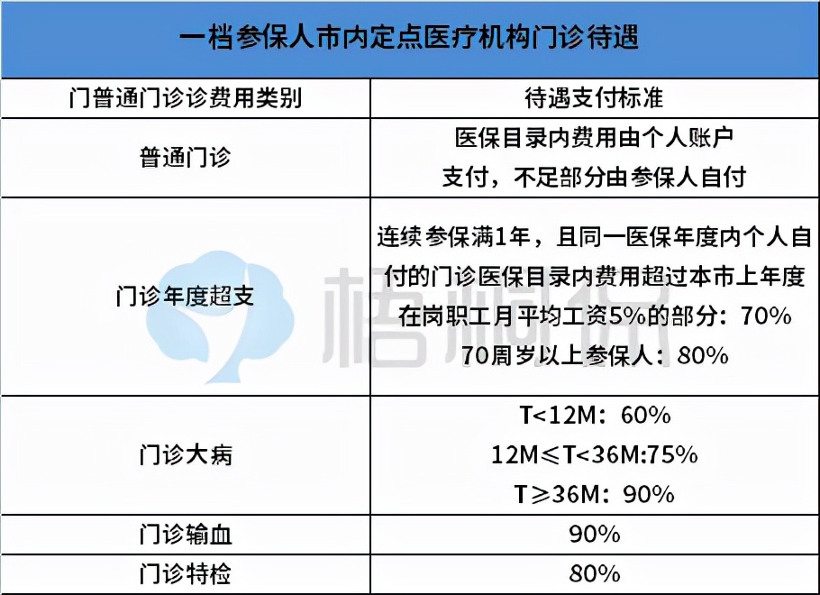 純干貨！一口氣弄懂深圳醫(yī)保的一二三檔，選擇哪種檔次參保更好？