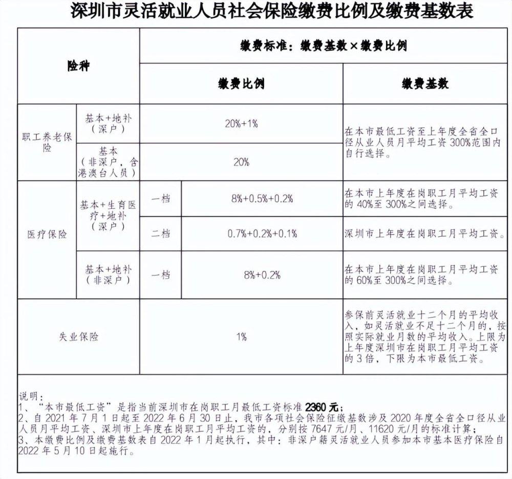 深圳養(yǎng)老保險（繳費基數(shù)2022）