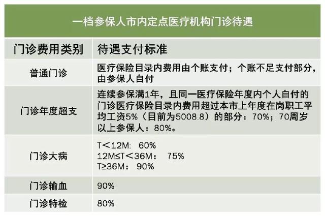 深圳醫(yī)保一檔二檔三檔的區(qū)別，最全講解