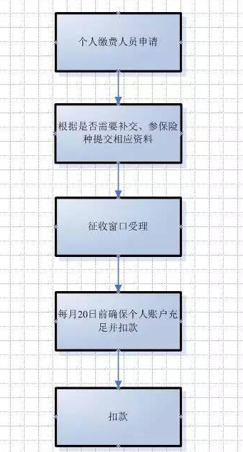 社保斷交了怎么辦