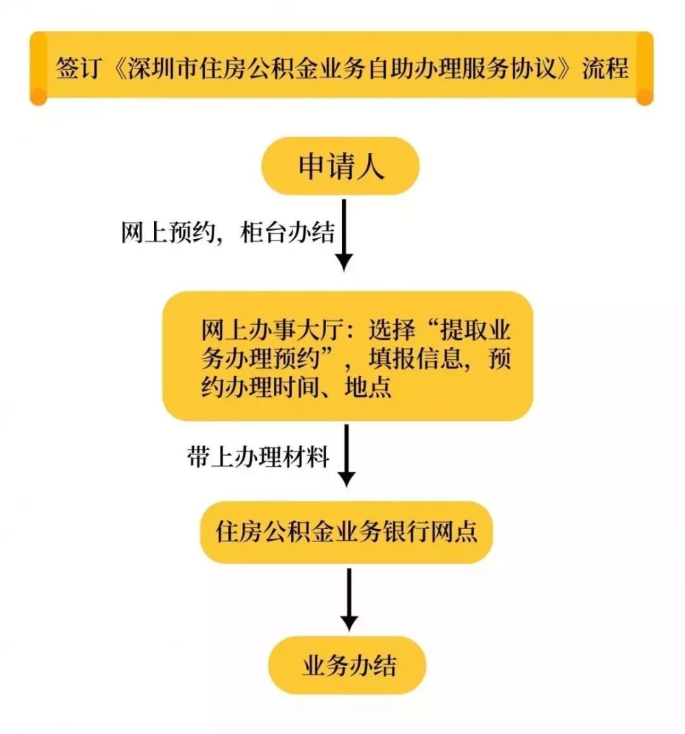 深圳住房公積金有哪些用途？提取公積金的13種情況是什么？看完你就明白啦