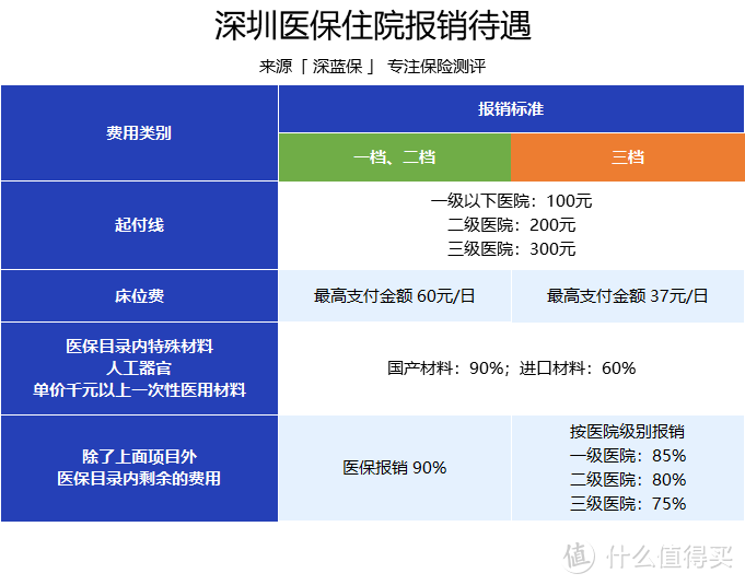 深圳醫(yī)保每月交多少錢？住院和門診報銷福利有多好？一二三檔差距居然這么大！