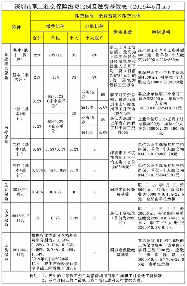 深圳醫(yī)保單位怎么報(bào)銷比例