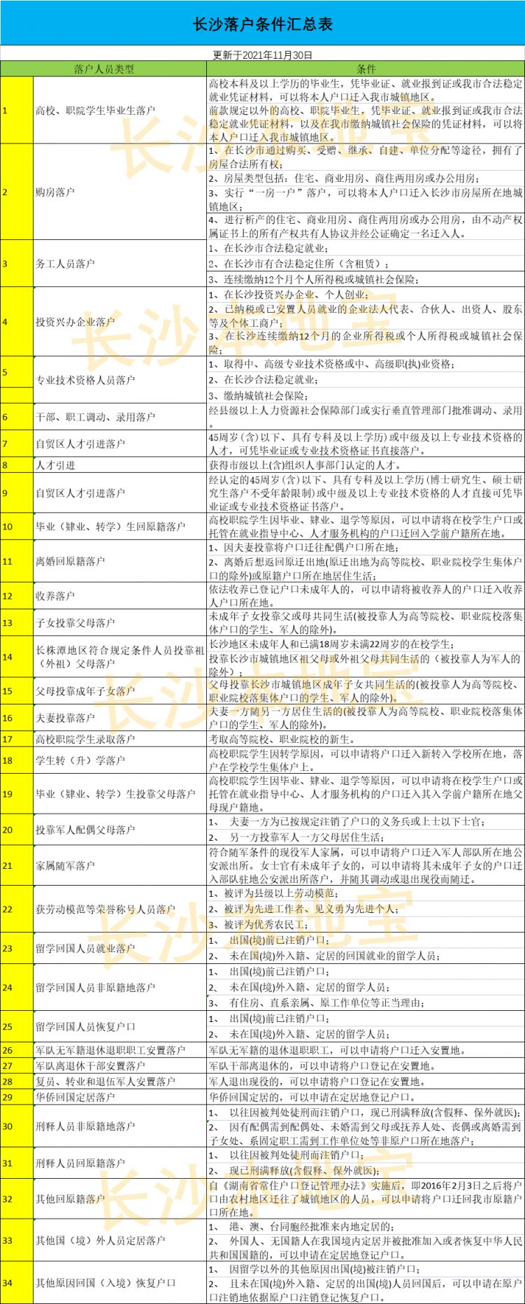 長沙戶口遷入條件(最新)